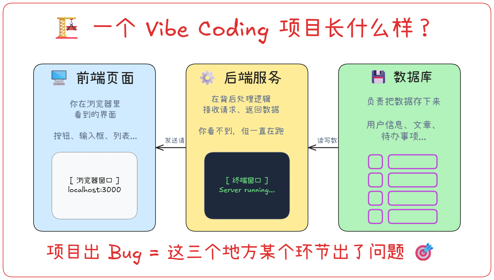 Vibe Coding 遇到 Bug？五种排查方法一次搞定